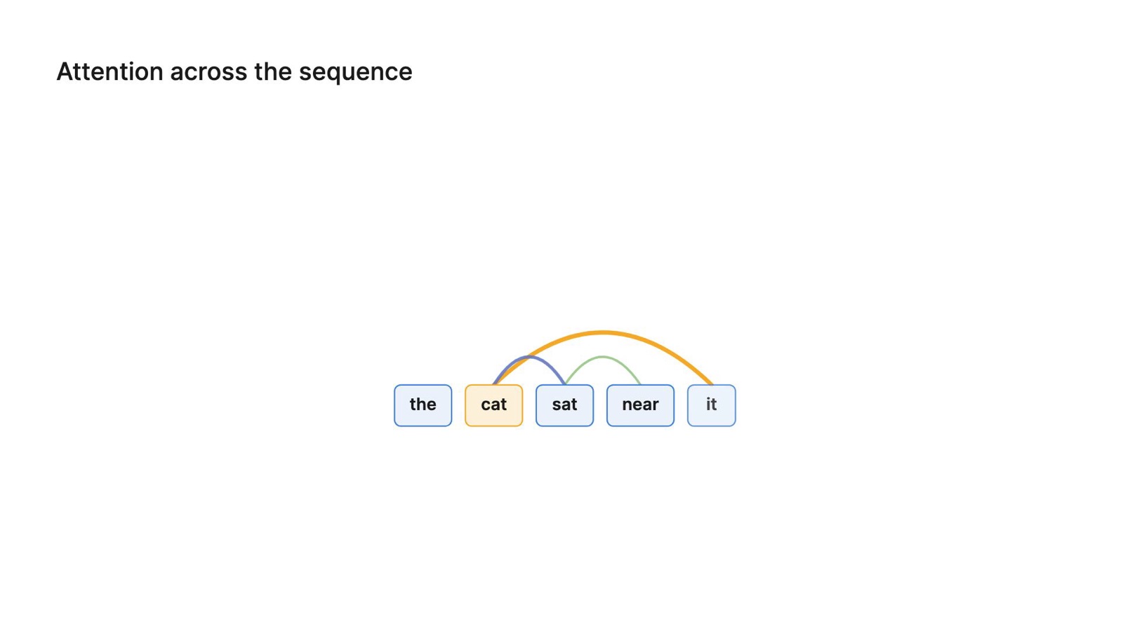 Decode lesson frame: attention across a sequence, with arcs from one token to the others it attends to