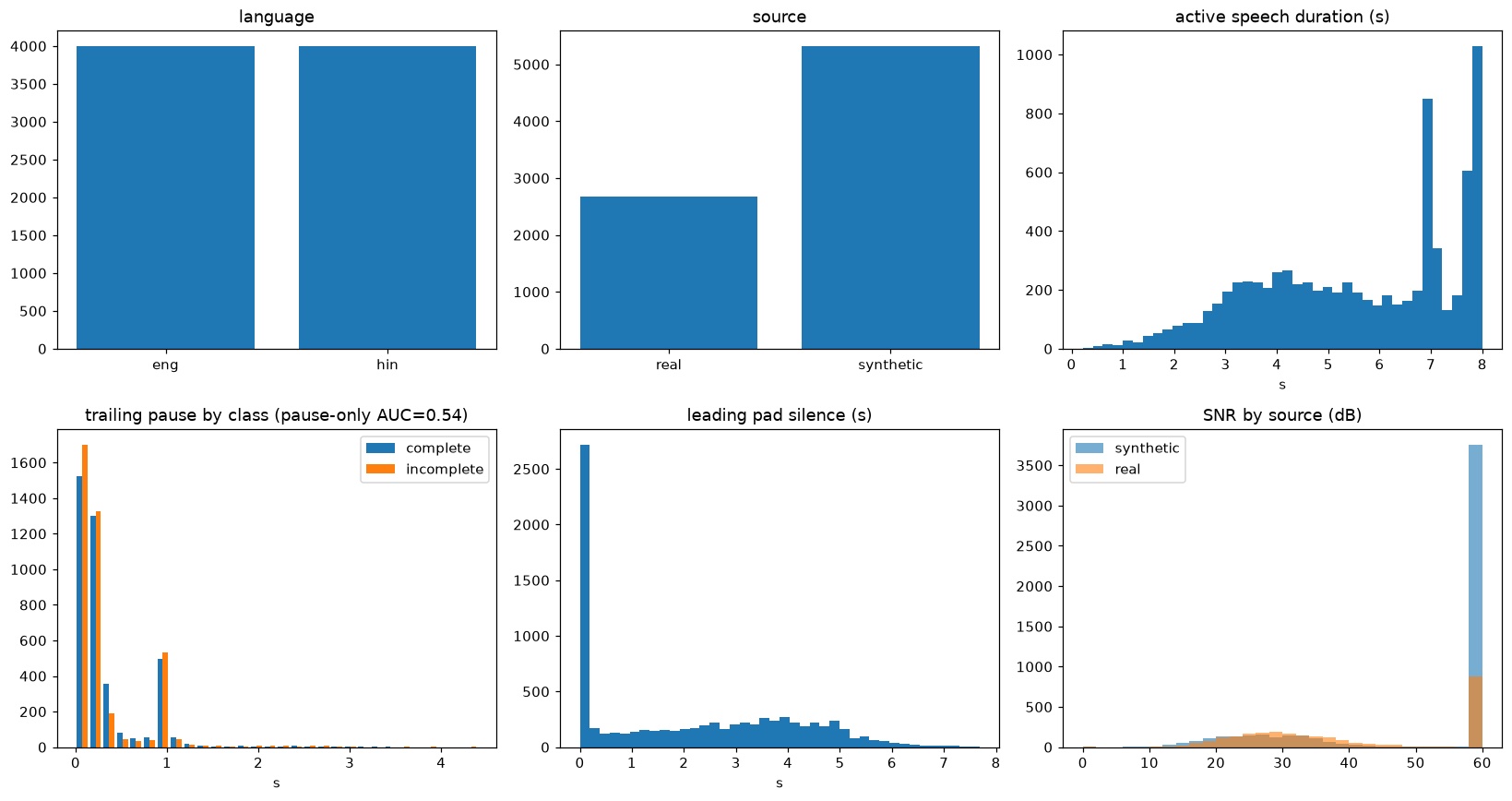 Smart Turn dataset analysis: language balance, real versus synthetic sources, speech duration, trailing pause by class, and signal-to-noise by source